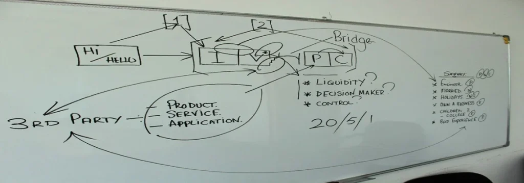 IVPC Performance telesales training system showing the full call framework on a whiteboard